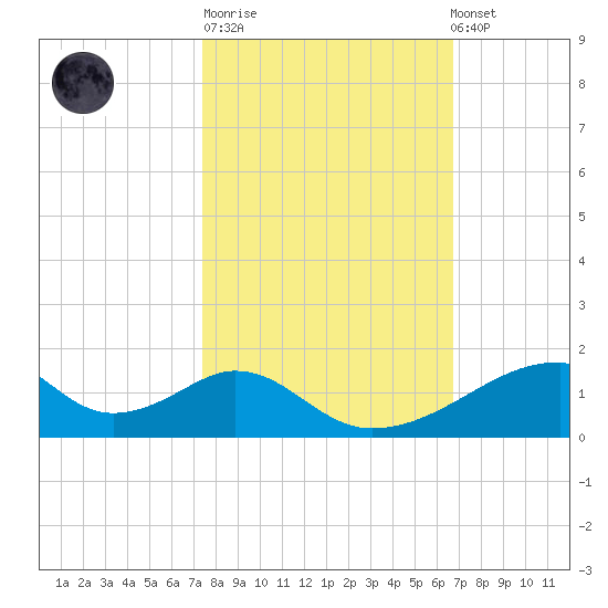 Morgans Point tide chart for Tuesday, October 21, 2025