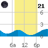 Morgans Point tide chart for Tuesday, October 21, 2025