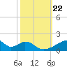 Morgans Point tide chart for Wednesday, October 22, 2025