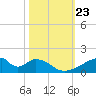Morgans Point tide chart for Thursday, October 23, 2025