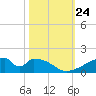 Morgans Point tide chart for Friday, October 24, 2025
