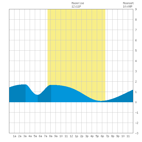 Morgans Point tide chart for Sunday, October 26, 2025