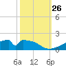 Morgans Point tide chart for Sunday, October 26, 2025