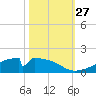 Morgans Point tide chart for Monday, October 27, 2025