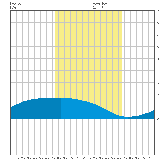 Morgans Point tide chart for Tuesday, October 28, 2025
