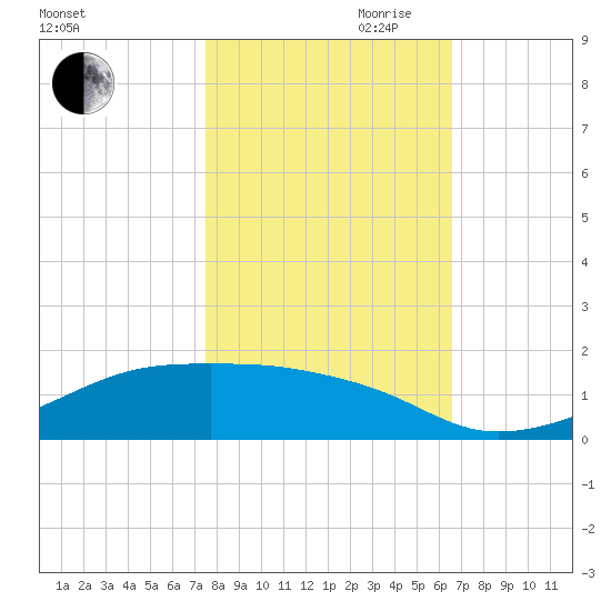 Morgans Point tide chart for Wednesday, October 29, 2025