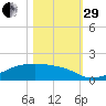 Morgans Point tide chart for Wednesday, October 29, 2025