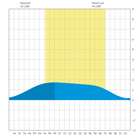 Morgans Point tide chart for Thursday, October 2, 2025