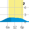 Morgans Point tide chart for Thursday, October 2, 2025