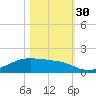 Morgans Point tide chart for Thursday, October 30, 2025