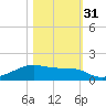Morgans Point tide chart for Friday, October 31, 2025