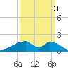Morgans Point tide chart for Friday, October 3, 2025