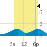Morgans Point tide chart for Saturday, October 4, 2025