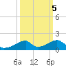 Morgans Point tide chart for Sunday, October 5, 2025