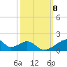 Morgans Point tide chart for Wednesday, October 8, 2025