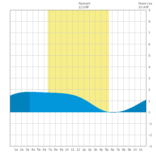 Morgans Point tide chart for Monday, November 10, 2025