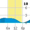 Morgans Point tide chart for Monday, November 10, 2025