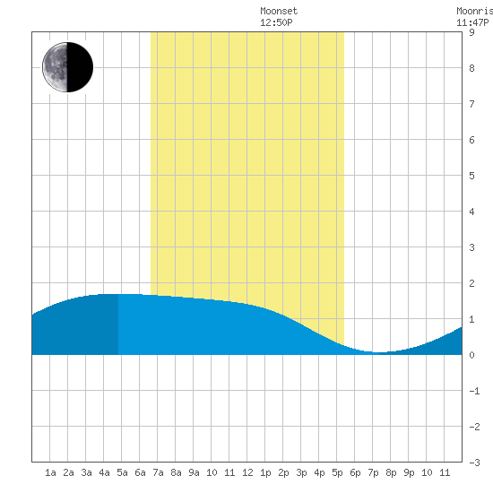 Morgans Point tide chart for Tuesday, November 11, 2025