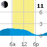Morgans Point tide chart for Tuesday, November 11, 2025