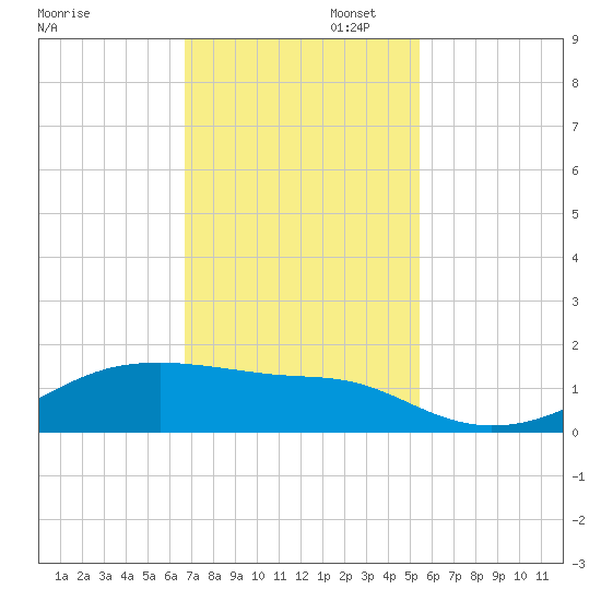 Morgans Point tide chart for Wednesday, November 12, 2025