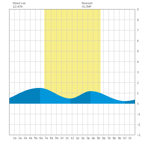 Morgans Point tide chart for Thursday, November 13, 2025
