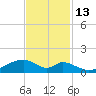 Morgans Point tide chart for Thursday, November 13, 2025