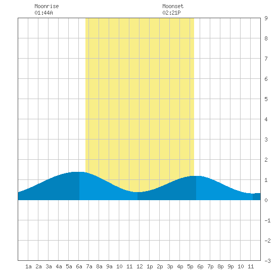 Morgans Point tide chart for Friday, November 14, 2025