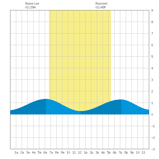 Morgans Point tide chart for Saturday, November 15, 2025