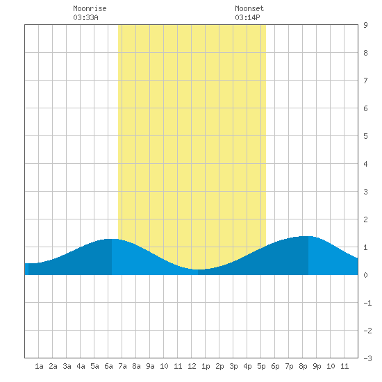 Morgans Point tide chart for Sunday, November 16, 2025