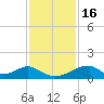 Morgans Point tide chart for Sunday, November 16, 2025