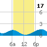 Morgans Point tide chart for Monday, November 17, 2025