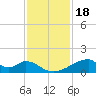 Morgans Point tide chart for Tuesday, November 18, 2025