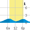 Morgans Point tide chart for Saturday, November 1, 2025