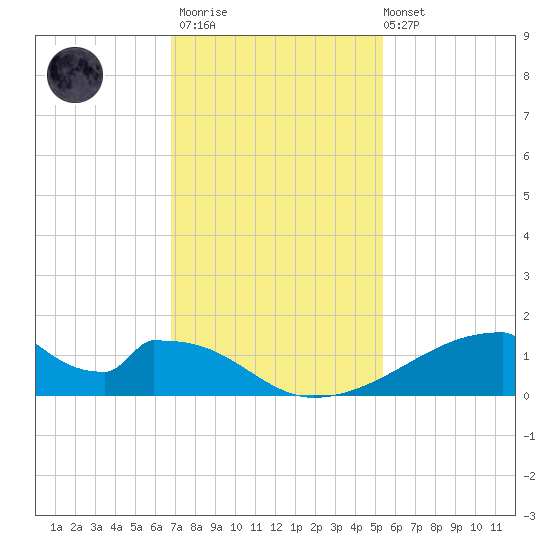 Morgans Point tide chart for Thursday, November 20, 2025