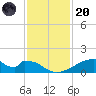 Morgans Point tide chart for Thursday, November 20, 2025