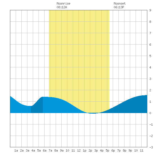 Morgans Point tide chart for Friday, November 21, 2025