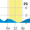 Morgans Point tide chart for Friday, November 21, 2025