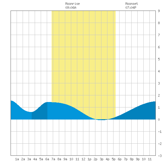 Morgans Point tide chart for Saturday, November 22, 2025