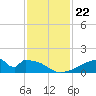 Morgans Point tide chart for Saturday, November 22, 2025