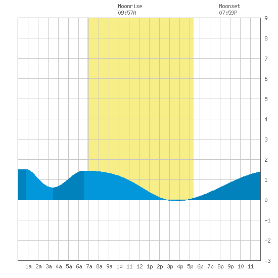 Morgans Point tide chart for Sunday, November 23, 2025