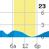 Morgans Point tide chart for Sunday, November 23, 2025