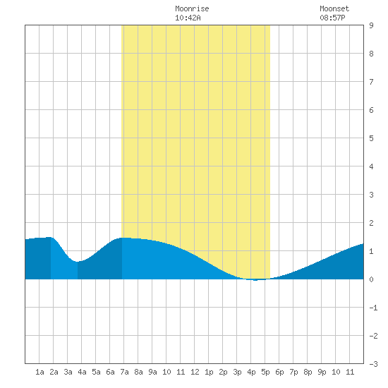 Morgans Point tide chart for Monday, November 24, 2025