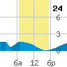 Morgans Point tide chart for Monday, November 24, 2025