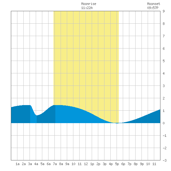 Morgans Point tide chart for Tuesday, November 25, 2025