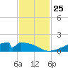 Morgans Point tide chart for Tuesday, November 25, 2025