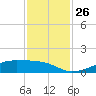 Morgans Point tide chart for Wednesday, November 26, 2025