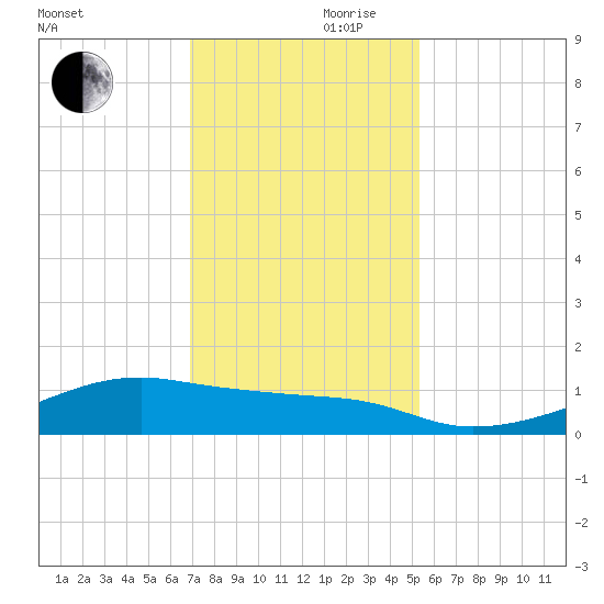 Morgans Point tide chart for Friday, November 28, 2025