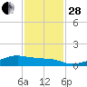 Morgans Point tide chart for Friday, November 28, 2025