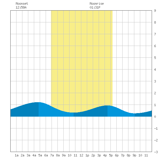 Morgans Point tide chart for Saturday, November 29, 2025