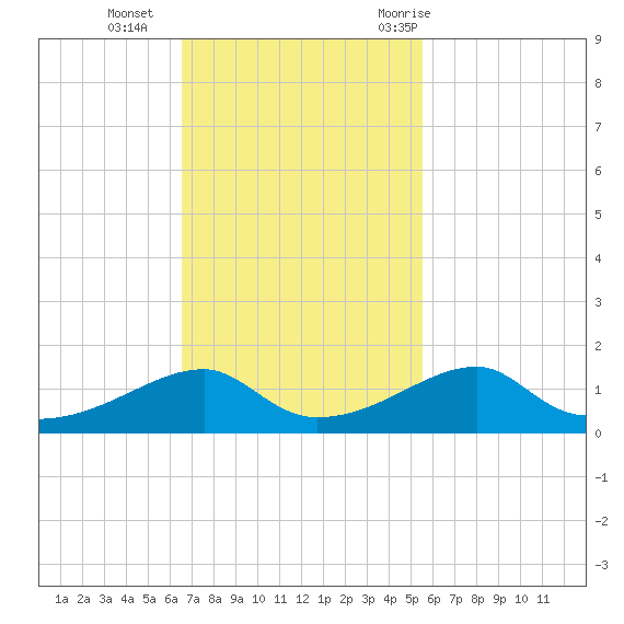 Morgans Point tide chart for Sunday, November 2, 2025